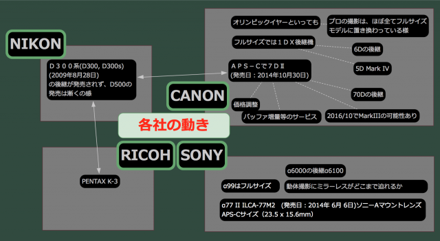 D500
